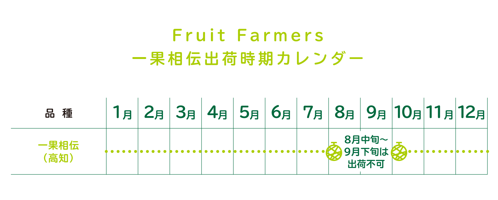 Fruit Farmers一果相伝出荷時期カレンダー